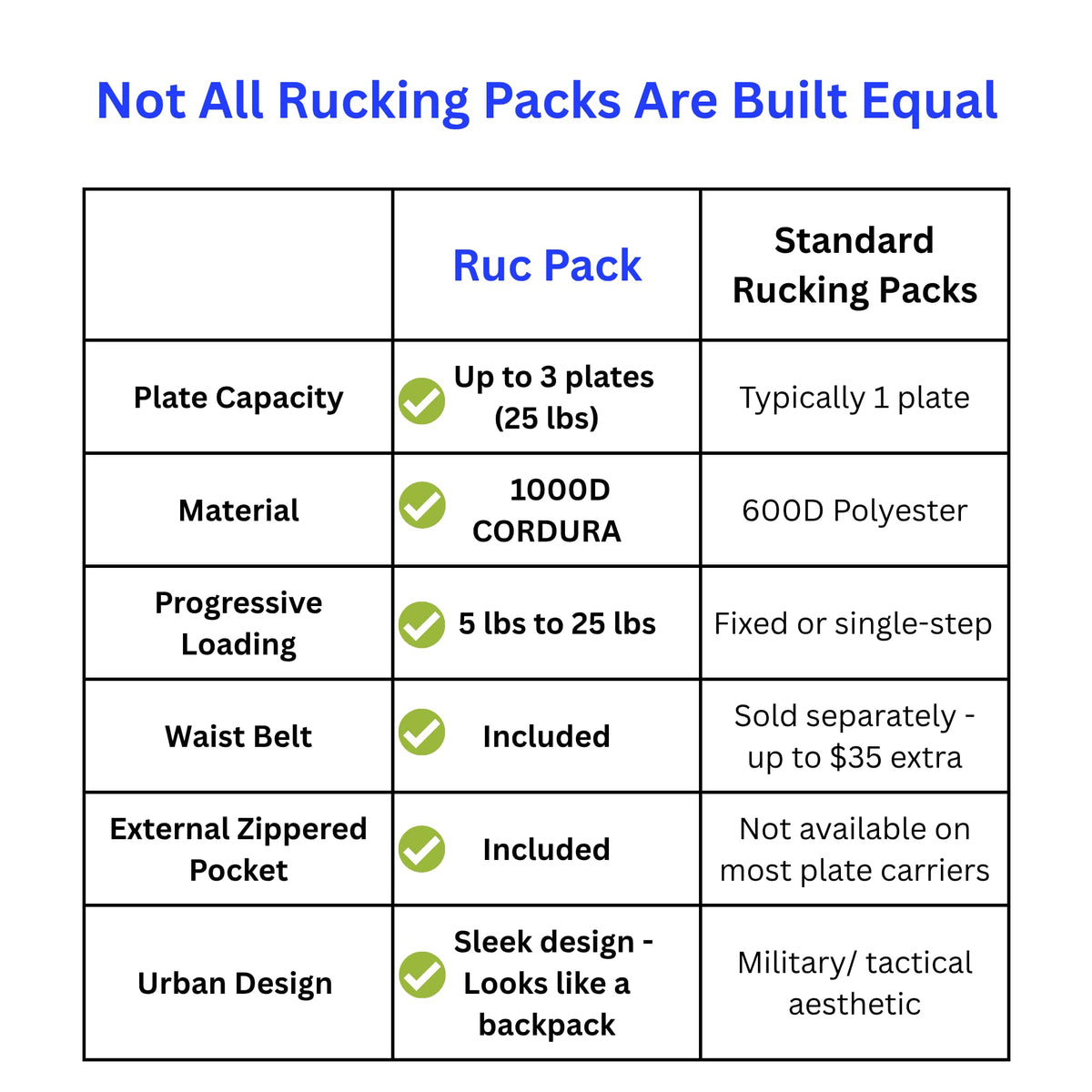 Ruc Fit Ruc Pack Weighted Rucking Backpack for Walking, Strength & Endurance Training | Holds 3 Standard Weight Plates (25 lbs) | 1000D CORDURA | Sternum Strap & Hip Belt Included