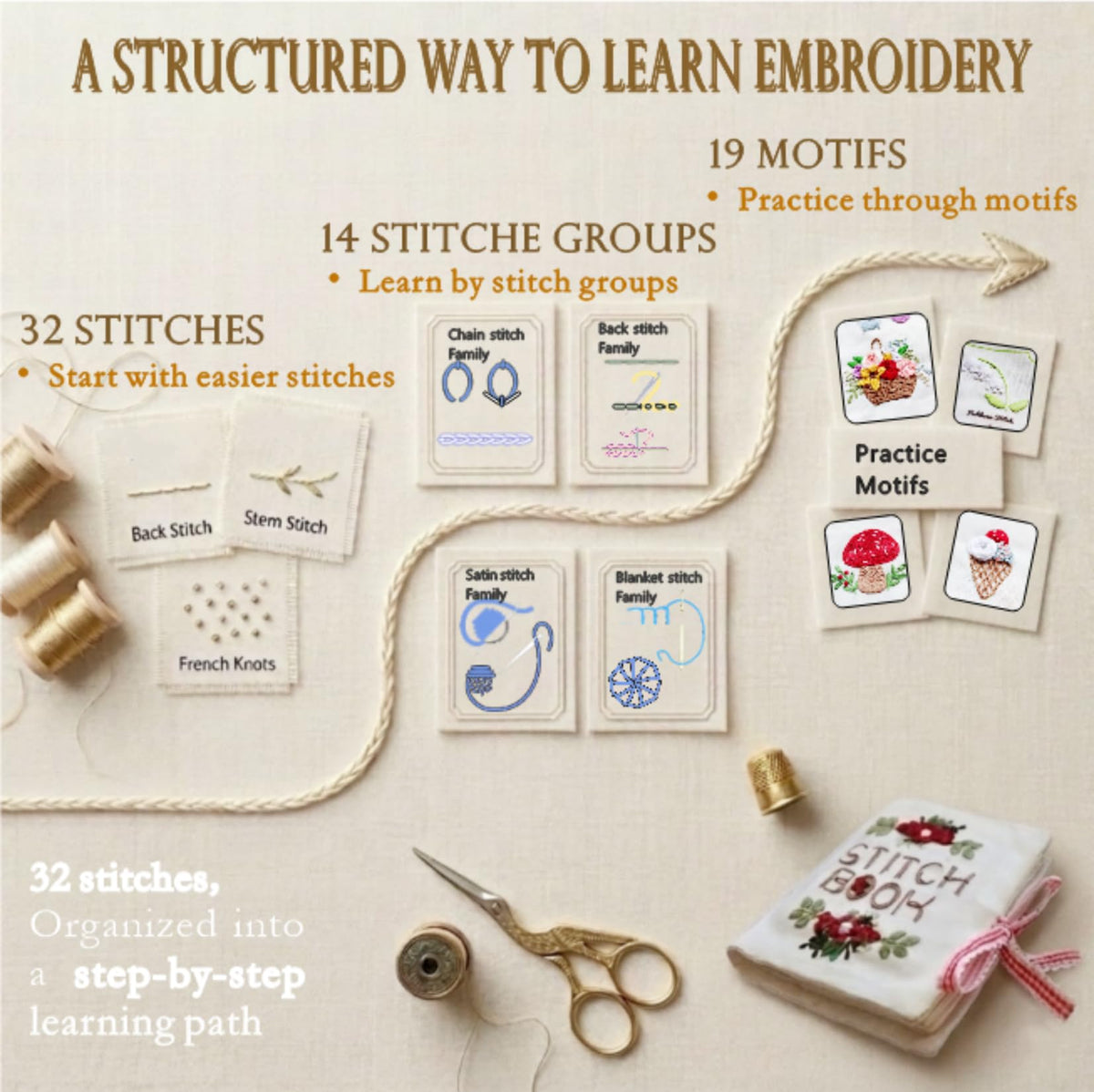 TenDawn Beginner Embroidery Stitch Book with Fabric Pages, 32 Essential Stitches in Structured Learning Order for Adults, DIY Sewing Kit with Floral Motifs, Practice Patterns
