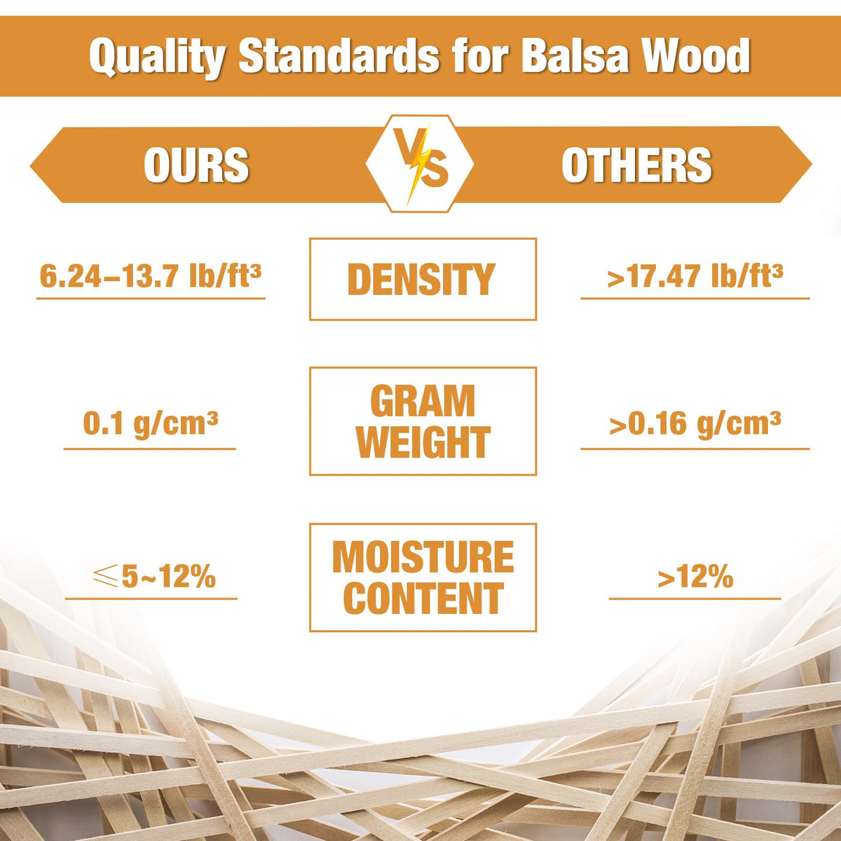 Yulejo 215 Pieces Balsa Wood Sticks Wooden Dowel Rods Square Hardwood Unfinished Wooden Strips for DIY Molding Crafts Projects Making(1/8, 3/16, 1/4, 5/16, 3/8, 1/2 Inch)